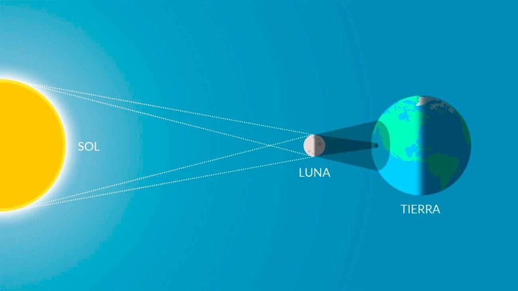 que es un eclipse solar total